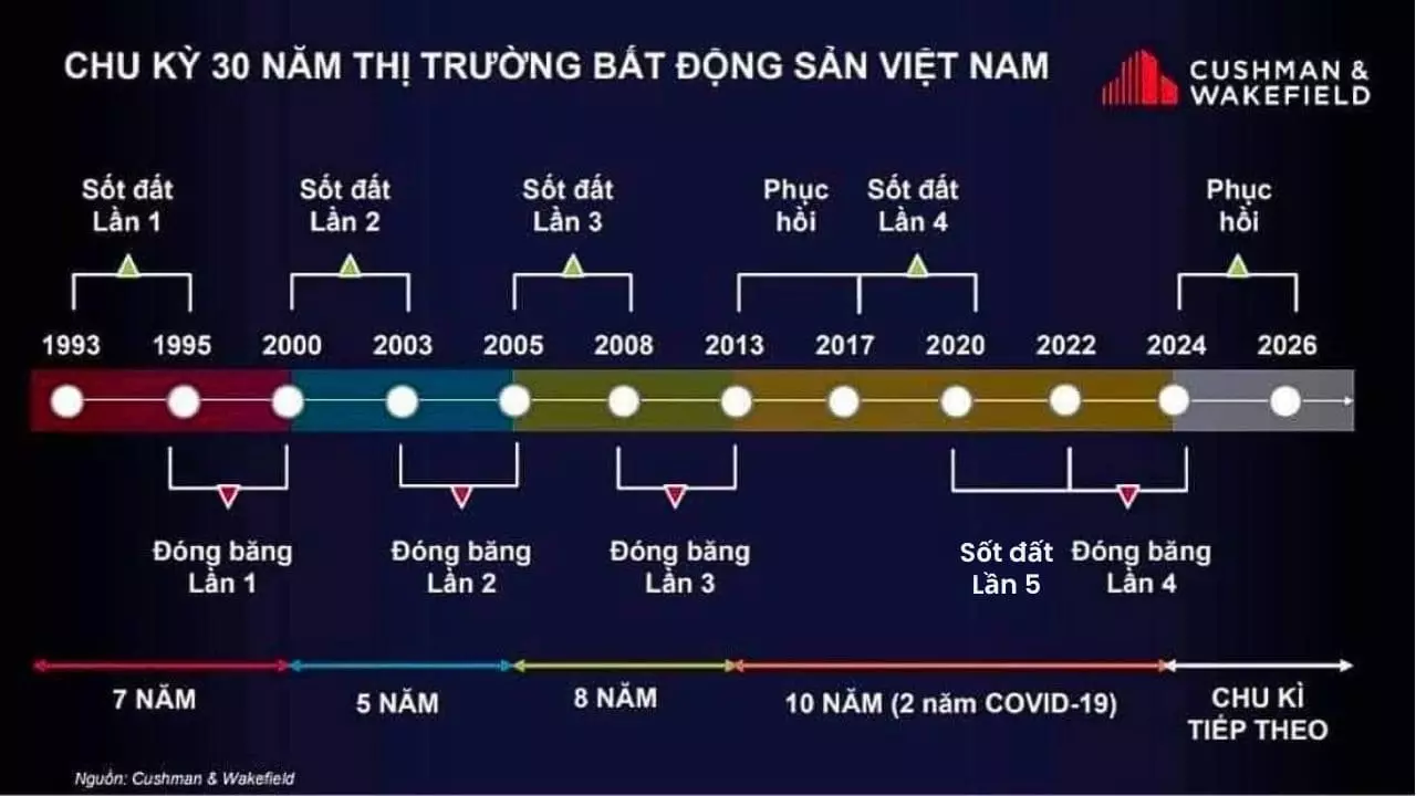 Giá trị bất động sản thường hình thành qua những thay đổi chậm theo thời gian
