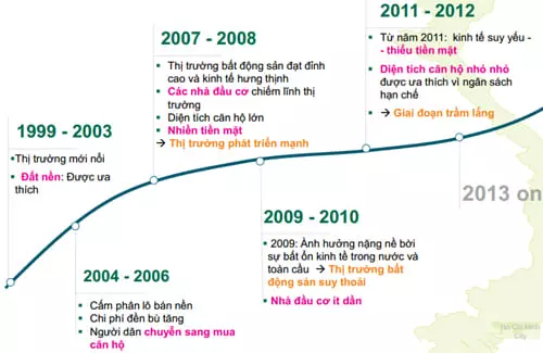 Khu vực bất động sản trong giai đoạn hình thành chưa phản ánh đầy đủ giá trị