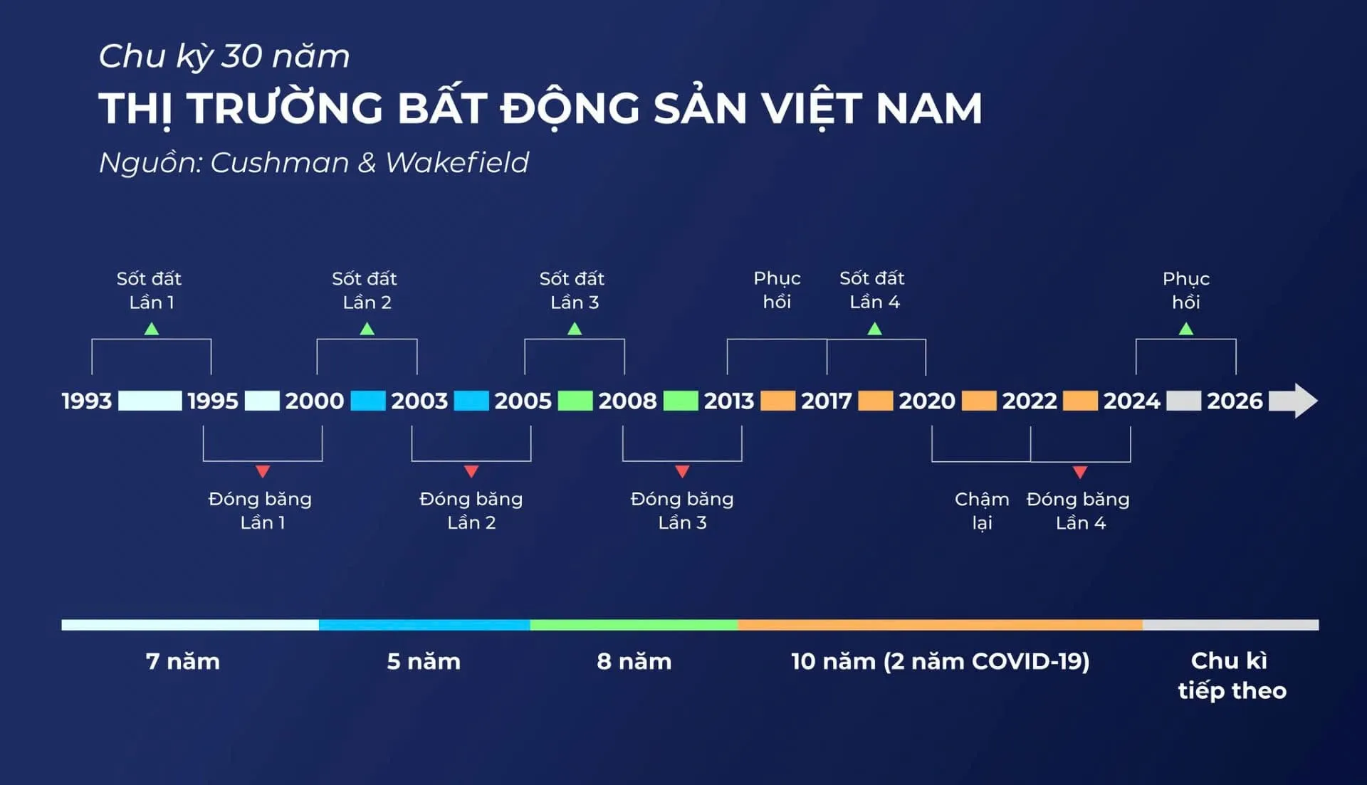 Chu kỳ bất động sản hình thành và lặp lại theo thời gian