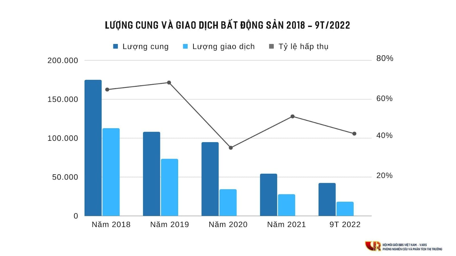 Giá thấp phản ánh giai đoạn chu kỳ của thị trường bất động sản