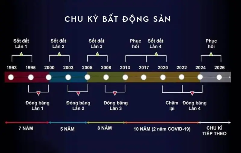 Thị trường bất động sản trong giai đoạn tích lũy và ổn định