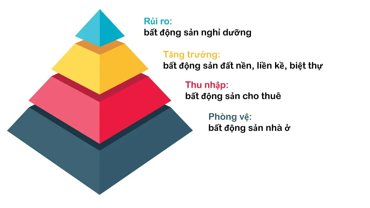 Thị trường bất động sản gồm nhiều lớp và nhiều phân khúc vận động khác nhau