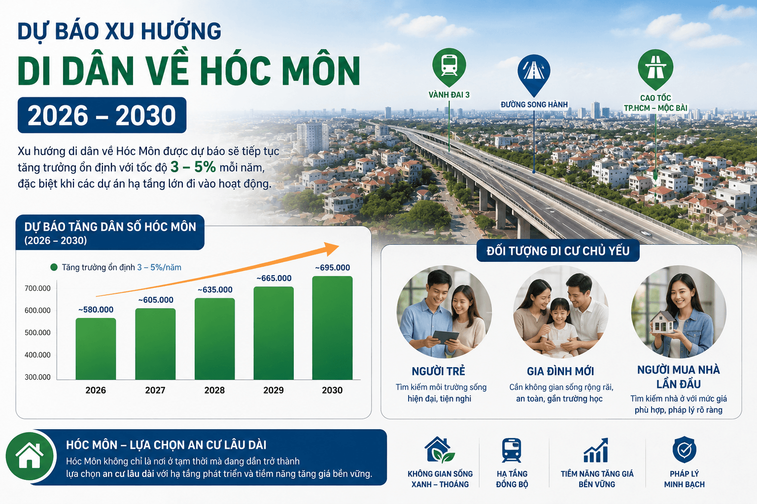 Số liệu di dân TP.HCM về Hóc Môn không chỉ phản ánh sự thay đổi về dân số mà còn cho thấy xu hướng phát triển đô thị và dịch chuyển kinh tế
