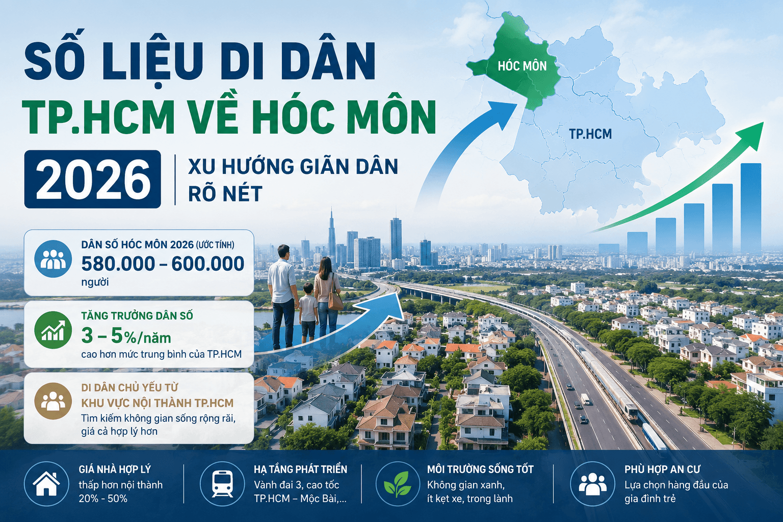 Dựa trên các số liệu di dân TP.HCM về Hóc Môn đã thống kê, dân số Hóc Môn đã tăng trưởng đáng kể trong những năm qua